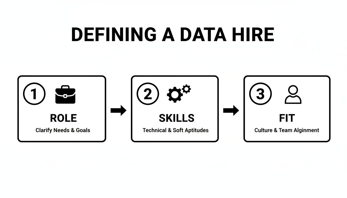 A flowchart outlining three steps to define a data hire: Role, Skills, and Fit.
