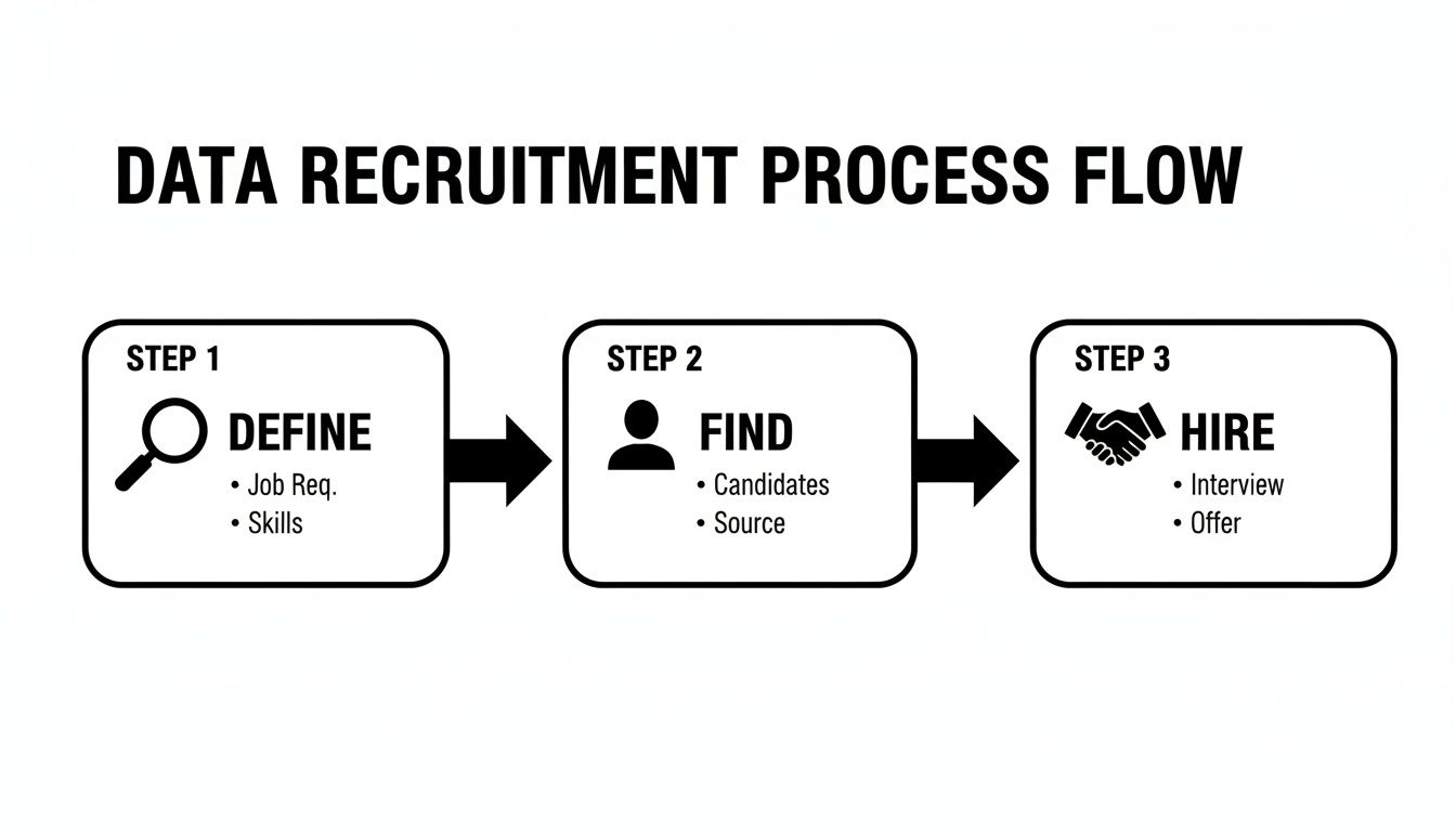 A flowchart illustrating the data recruitment process, showing steps to define, find, and hire candidates.