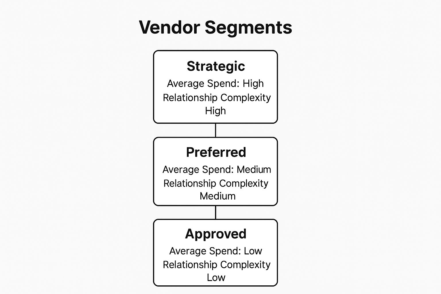 Infographic showing key data about Strategic Vendor Segmentation