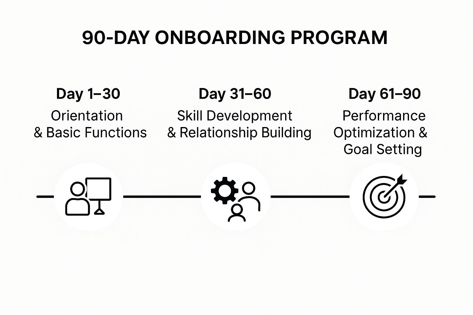 Infographic showing key data about Structured 90-Day Onboarding Program