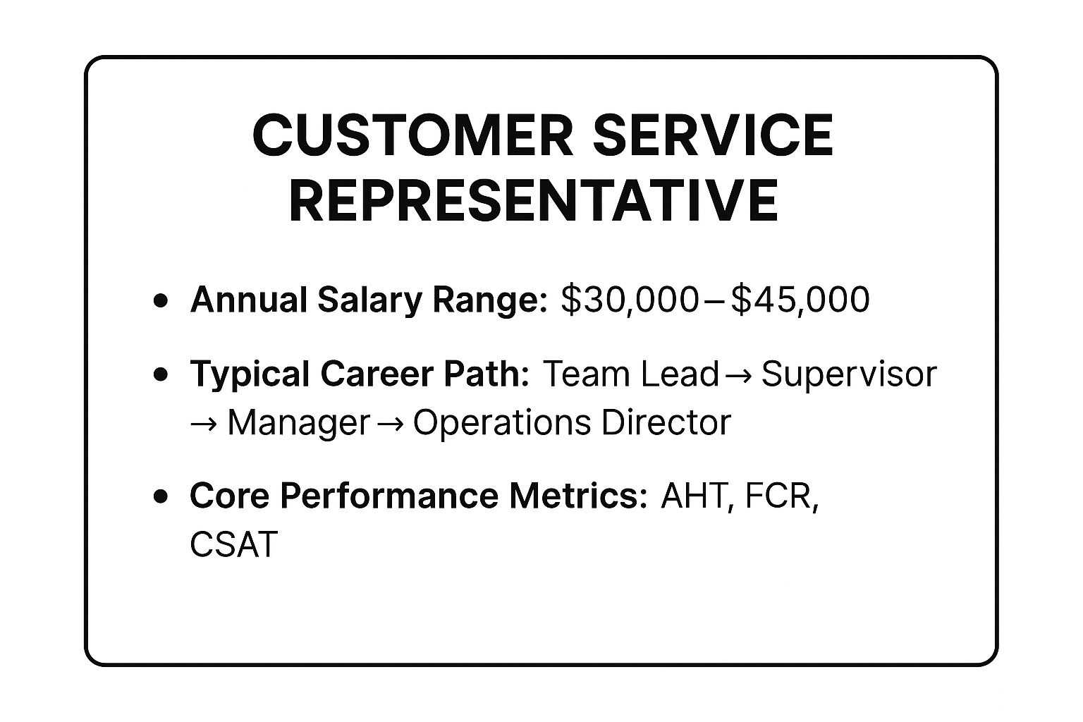Infographic showing key data about Customer Service Representative