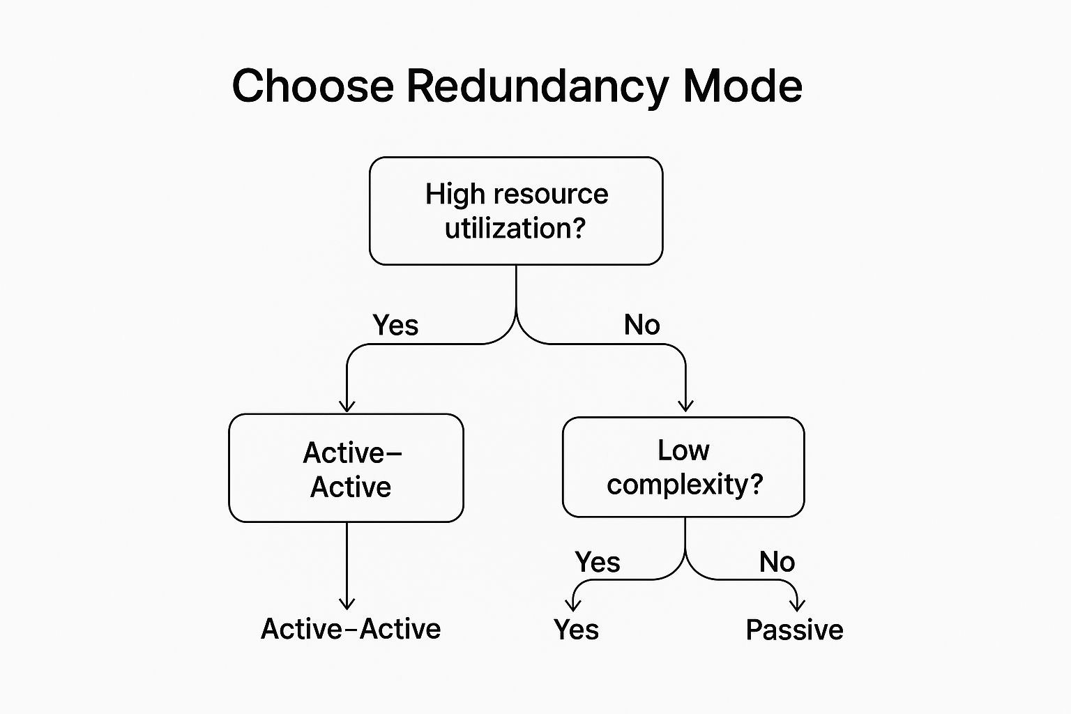 Infographic showing key data about Choosing Between Active–Active and Active–Passive Modes