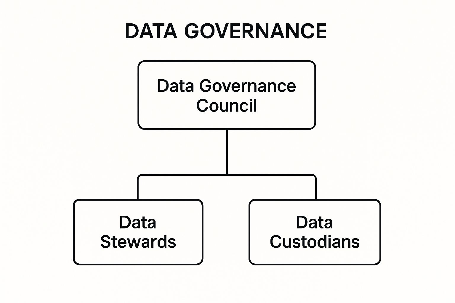 An infographic showing a three-tiered hierarchy for a data governance framework. The top box is labeled 'Data Governance Council' for strategic oversight. It connects to a middle box labeled 'Data Stewards' for tactical management. That connects to a bottom box labeled 'Data Custodians' for operational execution.