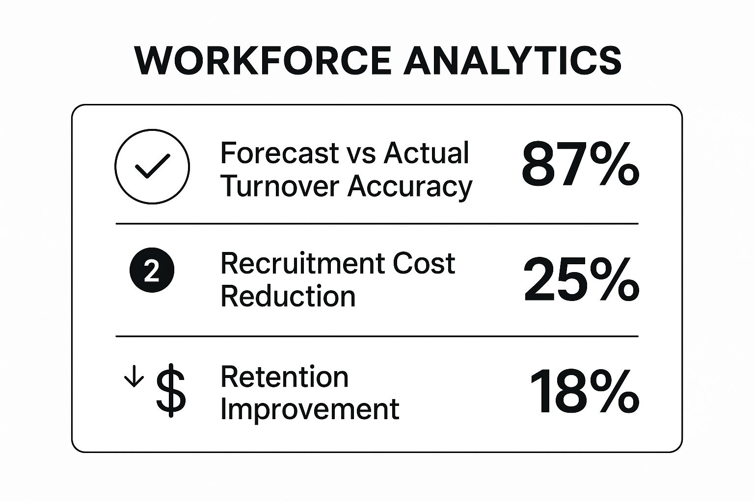 Infographic showing key data about Workforce Analytics and Predictive Modeling