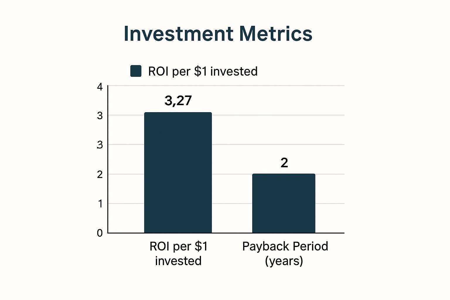 Infographic showing the ROI and payback period for corporate wellness programmes.