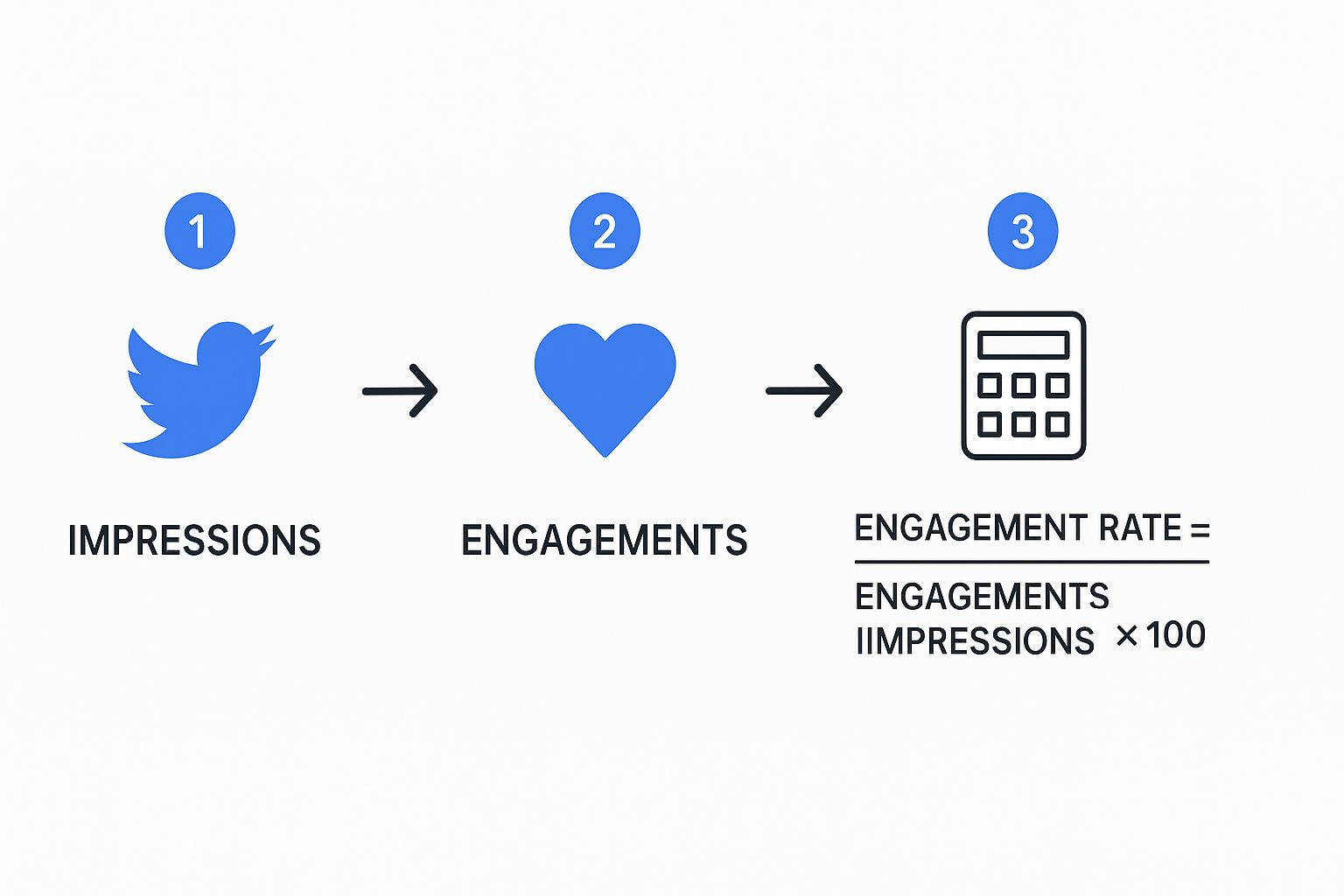 Infographic about twitter account analytics