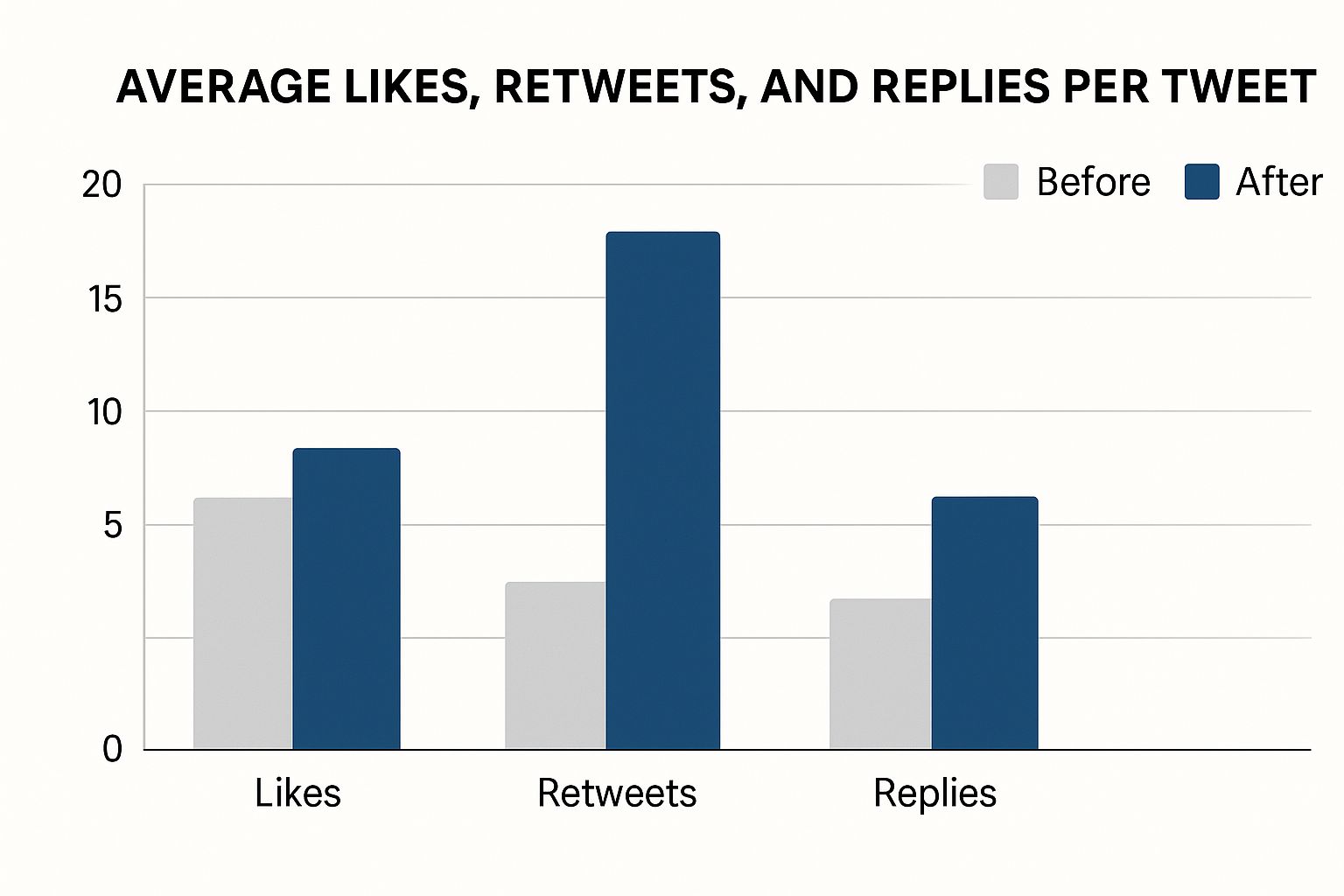 Infographic about increase twitter engagement