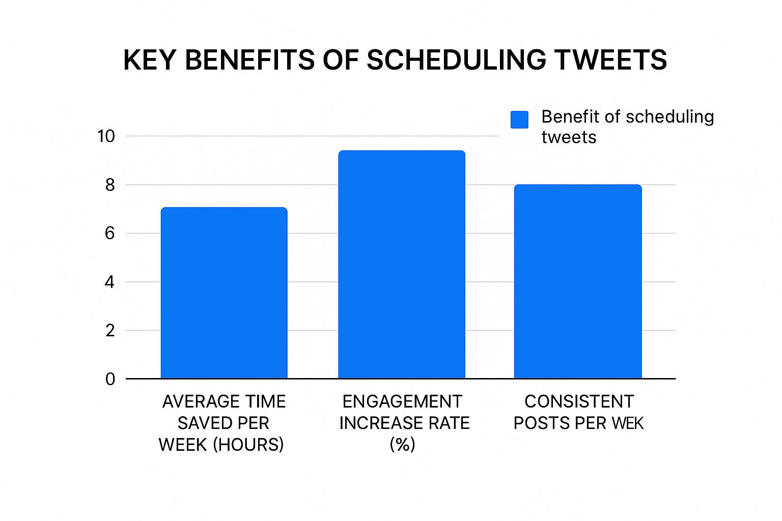 Infographic about schedule posts on twitter