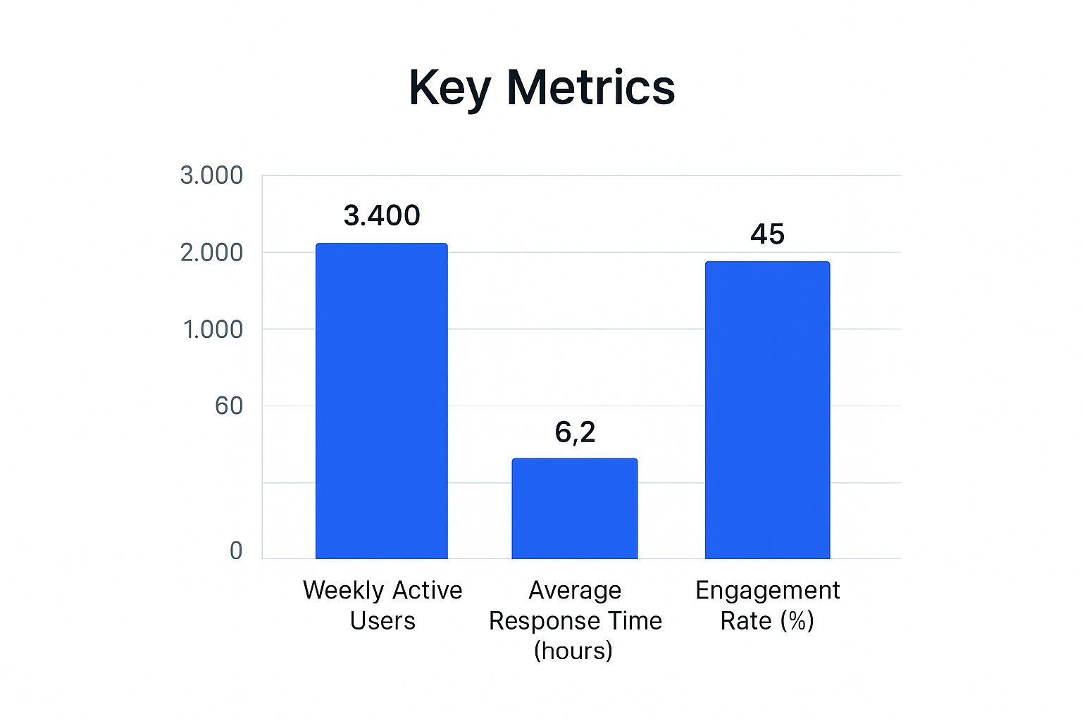 Infographic about online community management showing three vertical bars for Weekly Active Users, Average Response Time, and Engagement Rate.