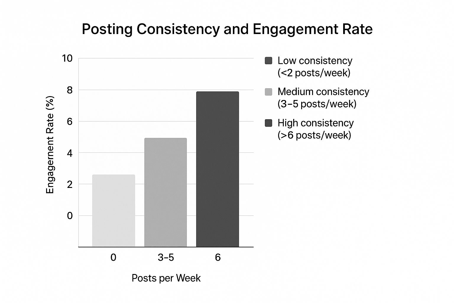 Infographic about organic social media growth