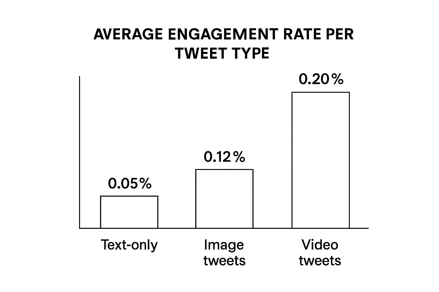 Infographic about how to get noticed on twitter