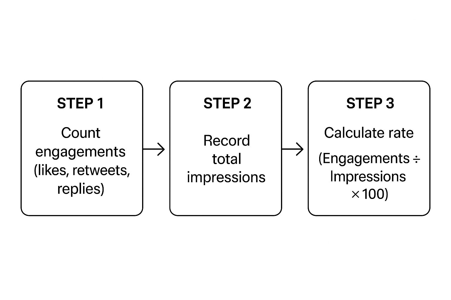 Infographic about calculate twitter engagement rate