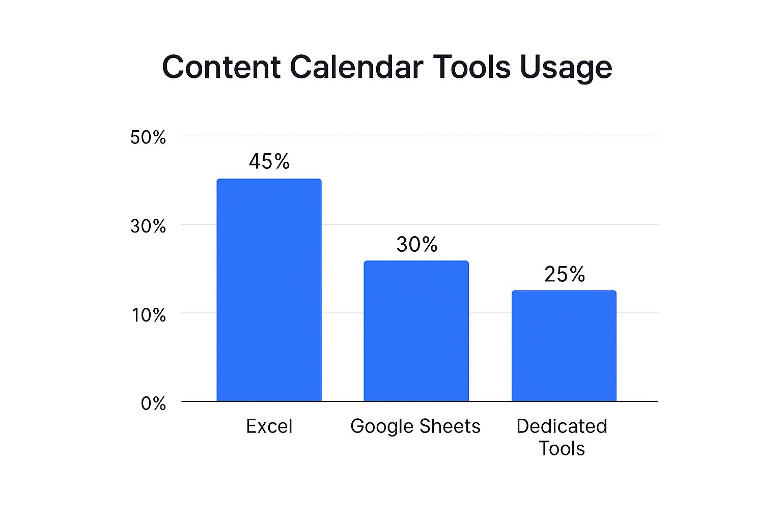 Infographic about social media content calendar