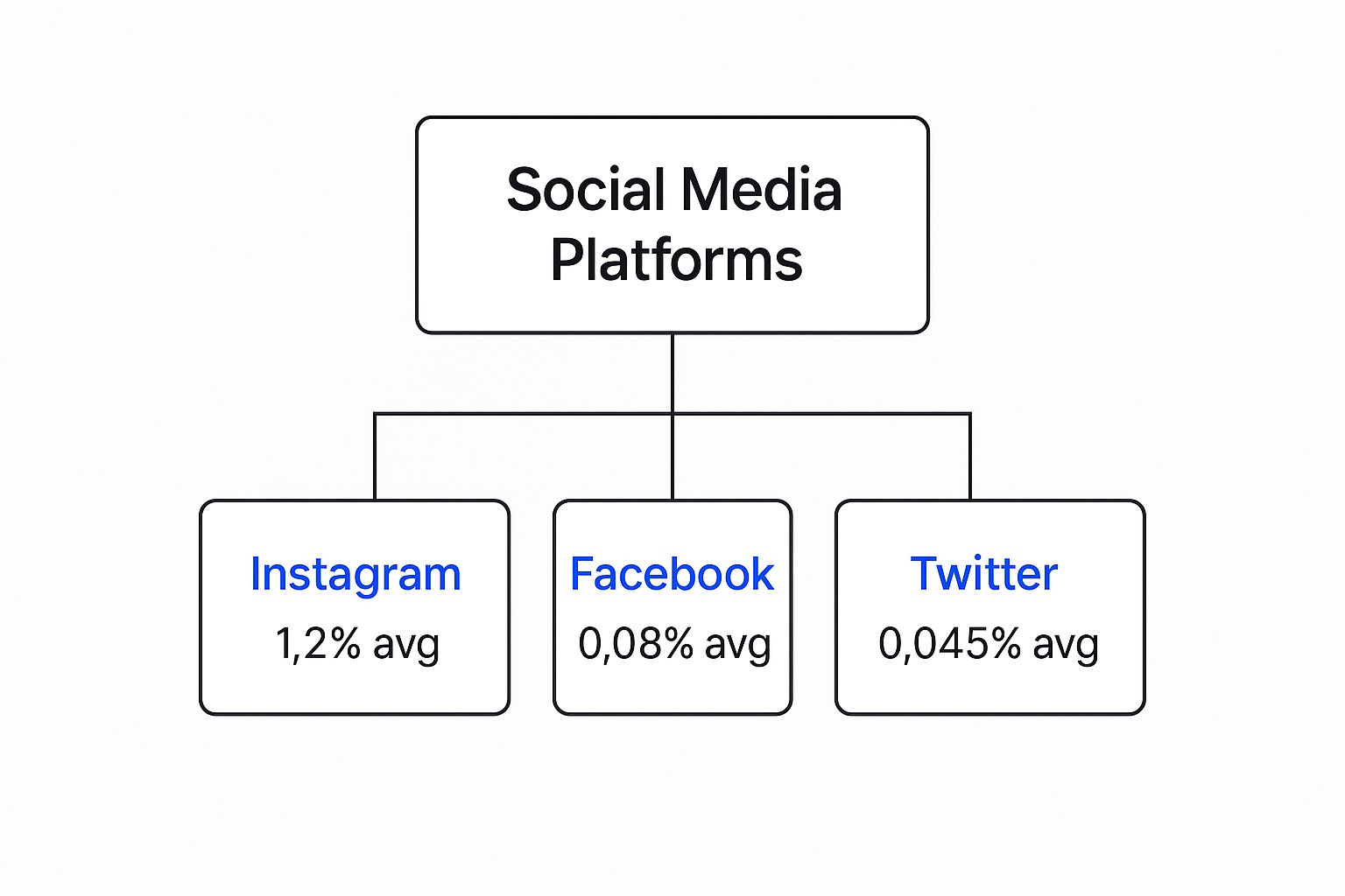 Infographic showing average social media engagement rates for Instagram (1.2%), Facebook (0.08%), and Twitter (0.045%)