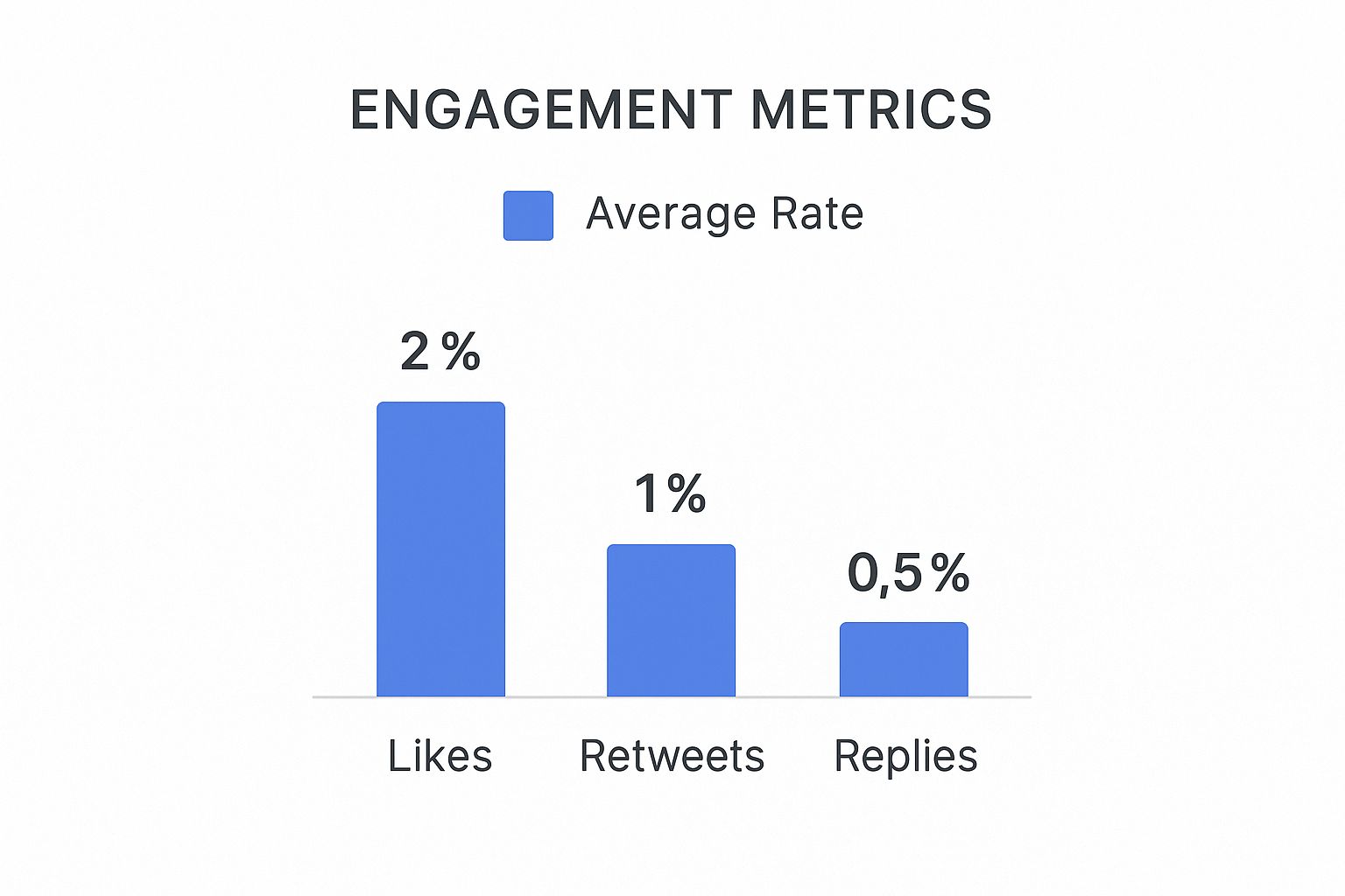 Infographic comparing average engagement rates for Likes (2%), Retweets (1%), and Replies (0.5%) on Twitter.