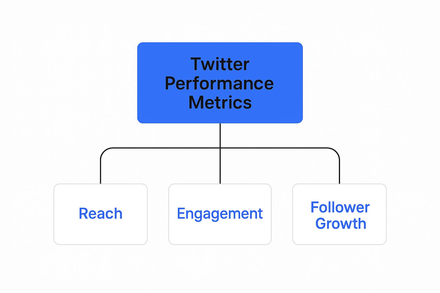 Infographic about twitter performance metrics