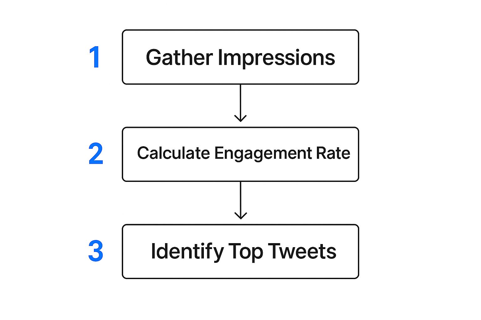 Infographic about analyze twitter account