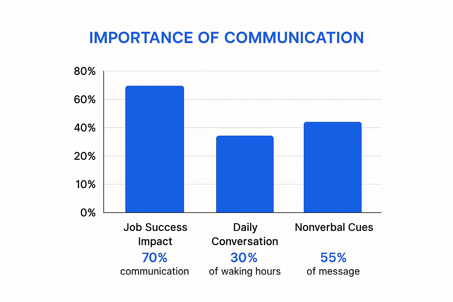 Infographic showing the impact of communication on job success, daily life, and message delivery.