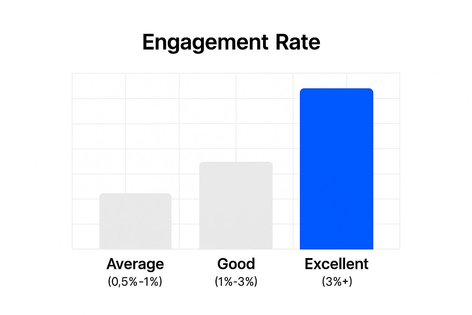 Infographic showing key data about Engagement Rate