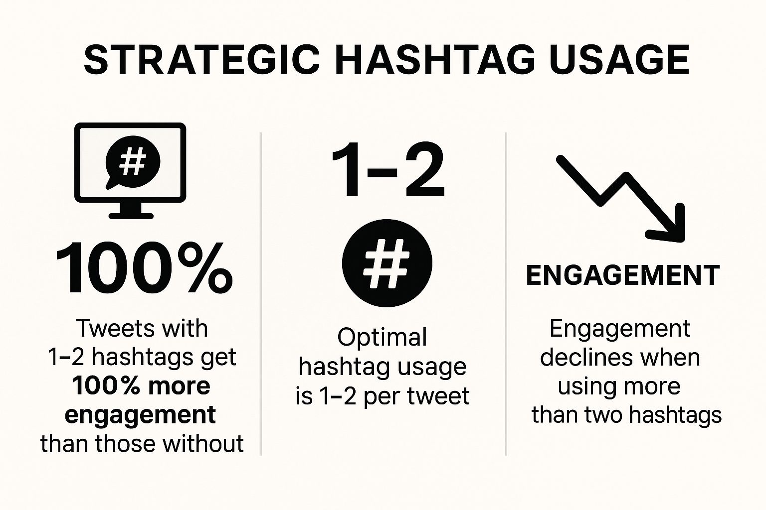 Infographic showing key data about Strategic Hashtag Usage