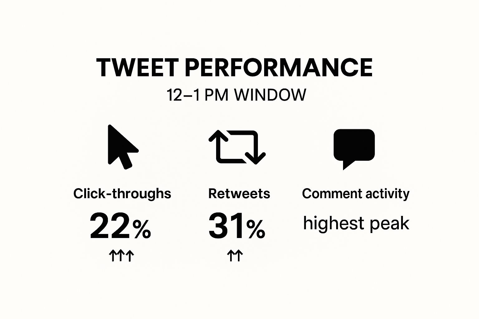Infographic showing key data about The Midday Break (12-1 PM)