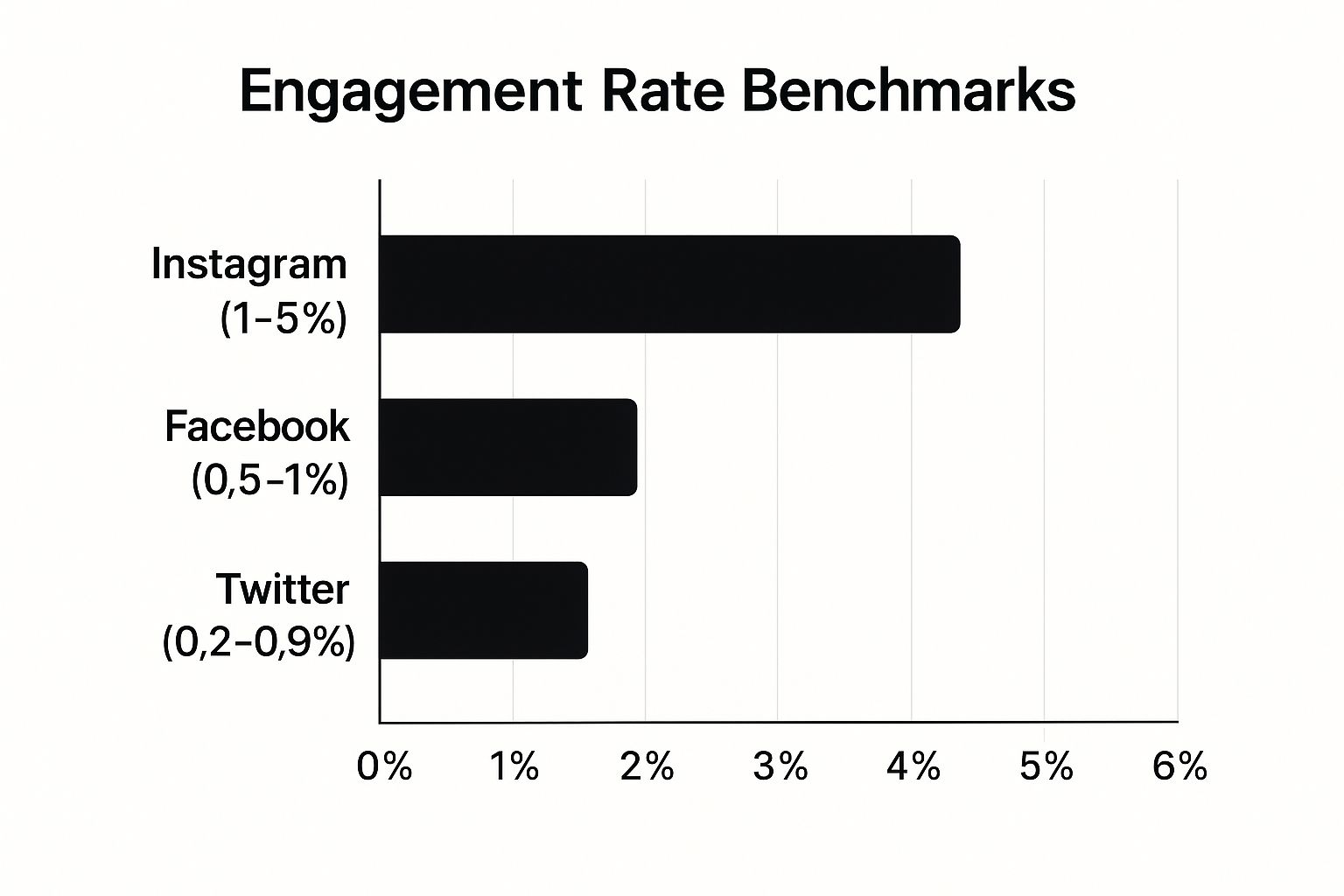 Infographic showing key data about Engagement Rate