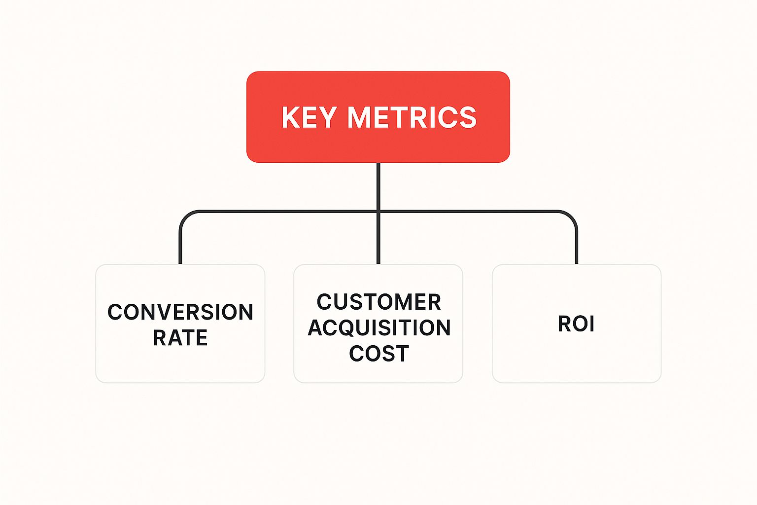 Key metrics diagram