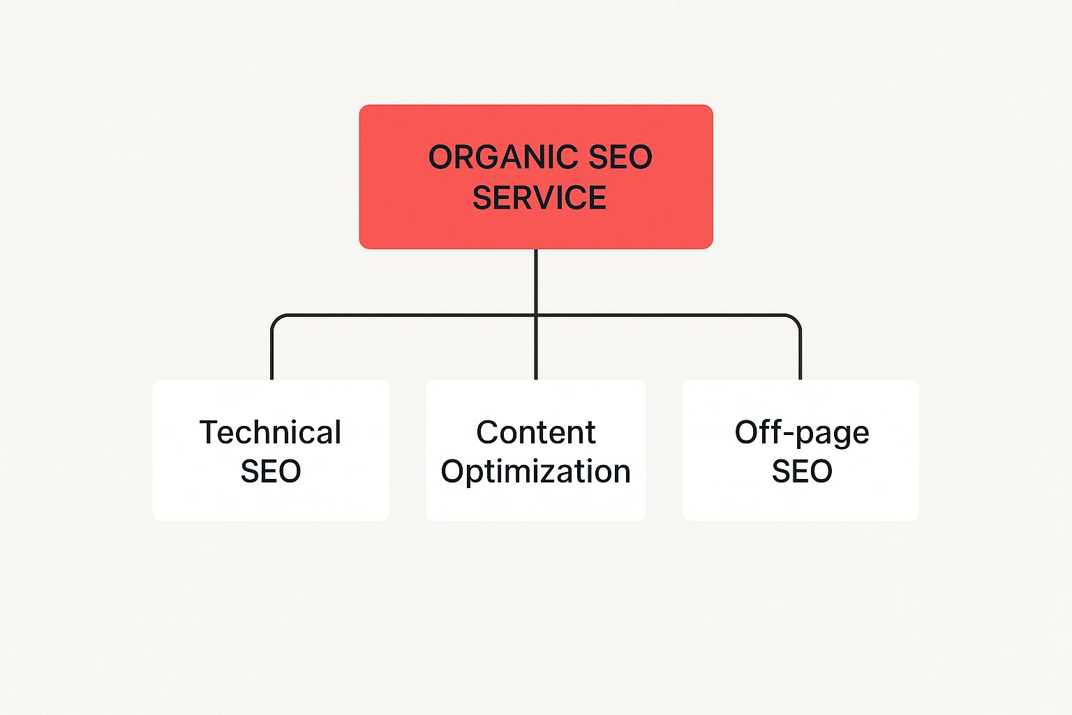 organic SEO service diagram
