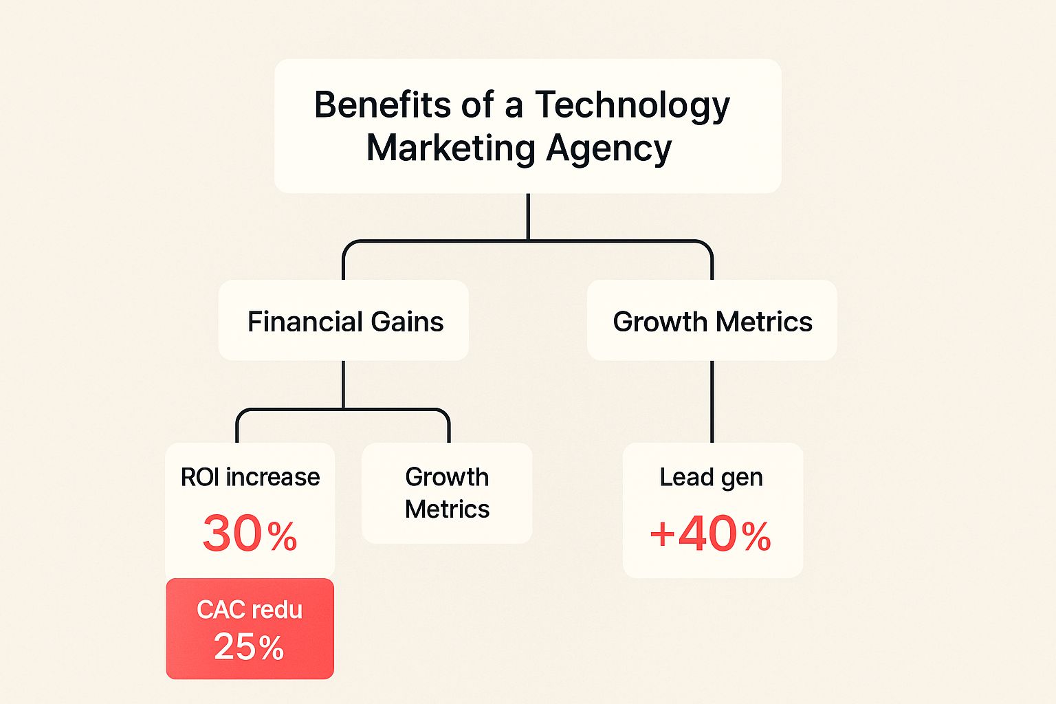 Benefits of a top technology marketing agency diagram