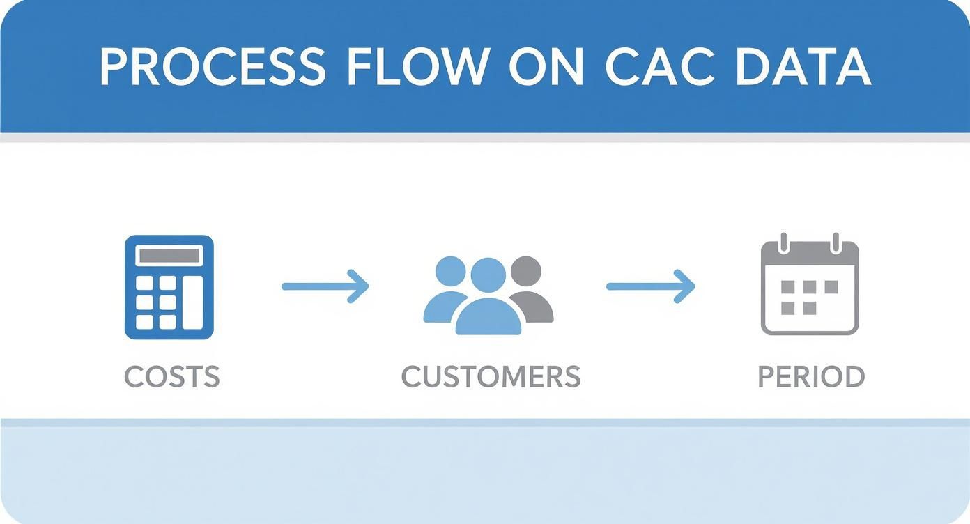 Process flow of CAC data: Costs, leads to Customers, which leads to Period.