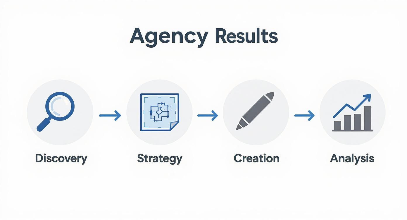 Agency results diagram