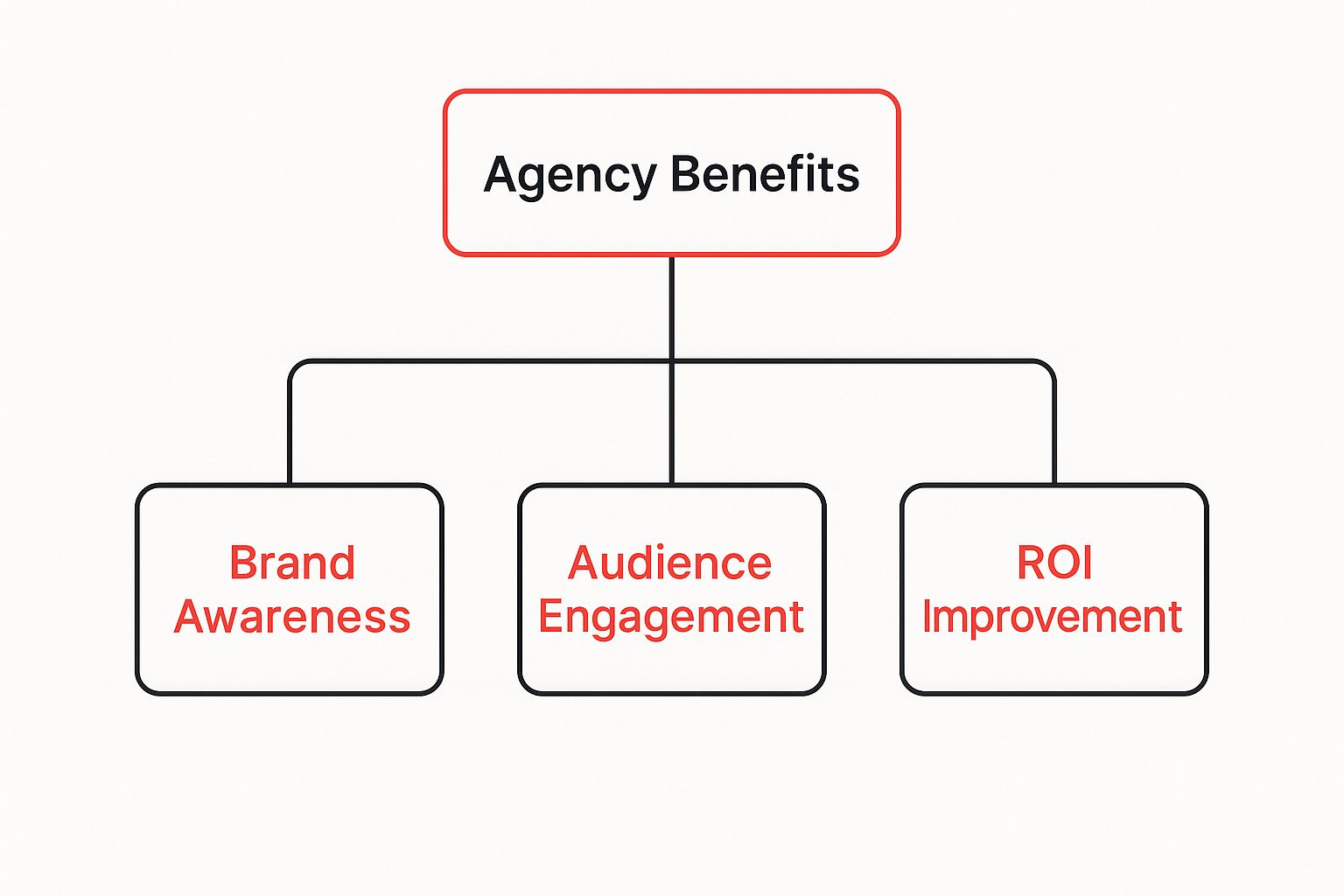 Agency benefits diagram