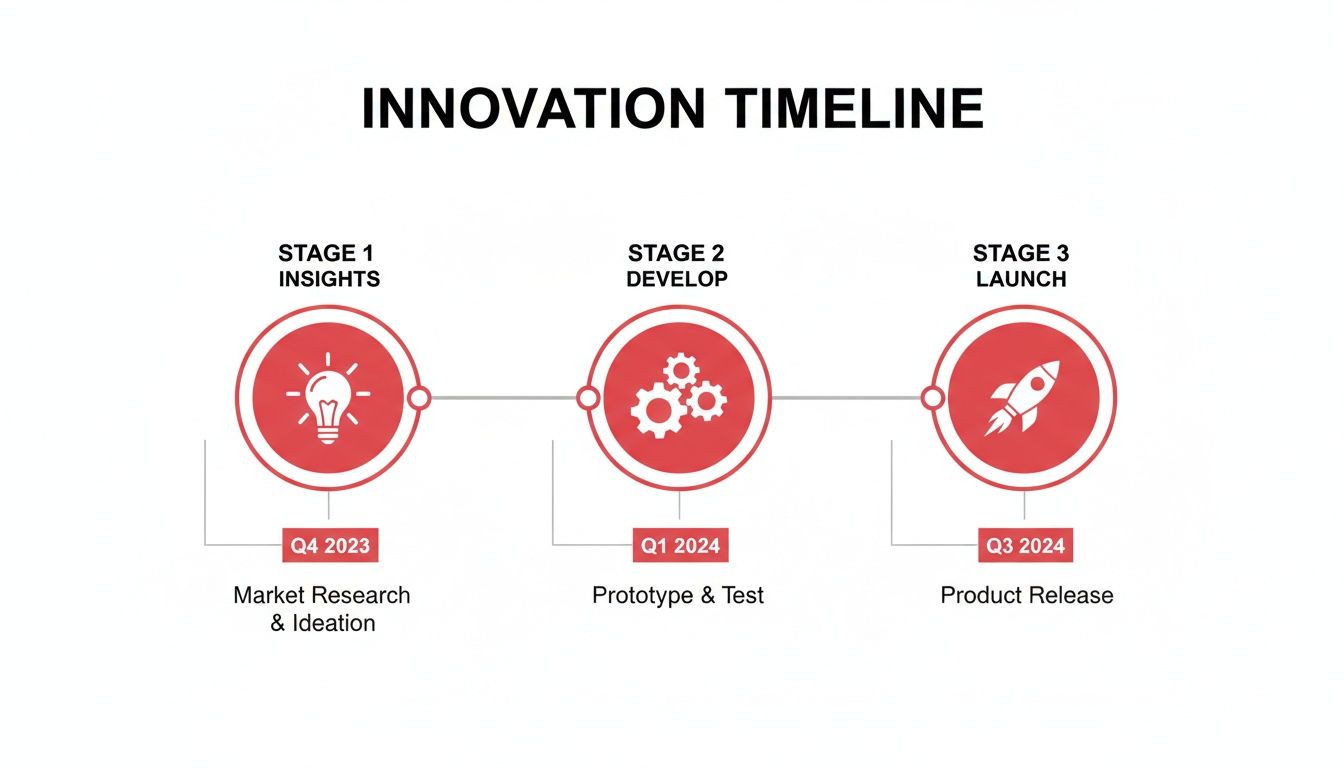 Innovation timeline graphic: Three stages represented by red circles with icons, connected by lines, indicating research, development, and launch.