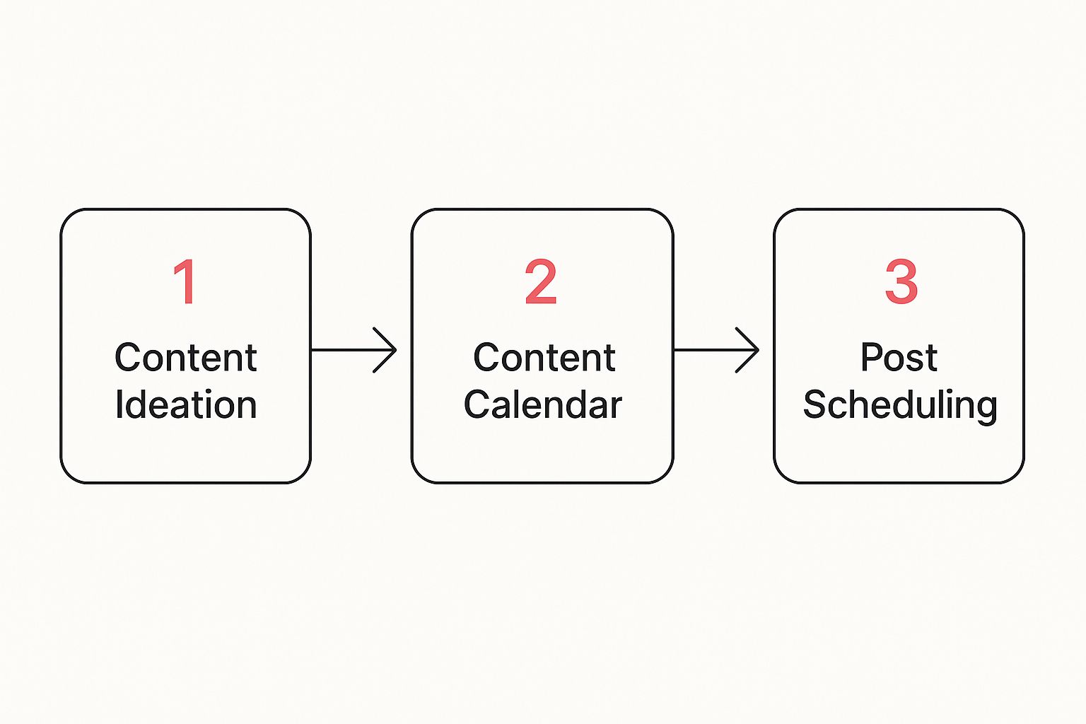 social media management diagram
