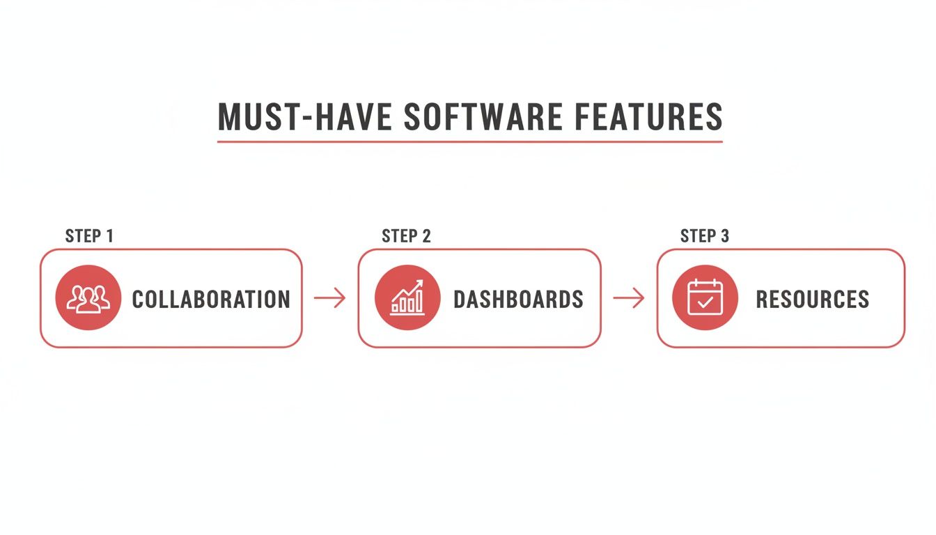 Diagram of must-have software features: Collaboration, Dashboards, then Resources, with red icons.