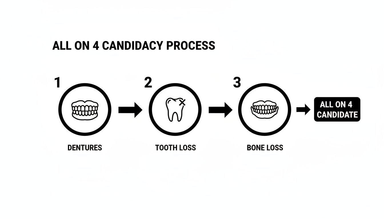 A diagram outlining the All on 4 candidacy process, moving from dentures to tooth loss and bone loss.