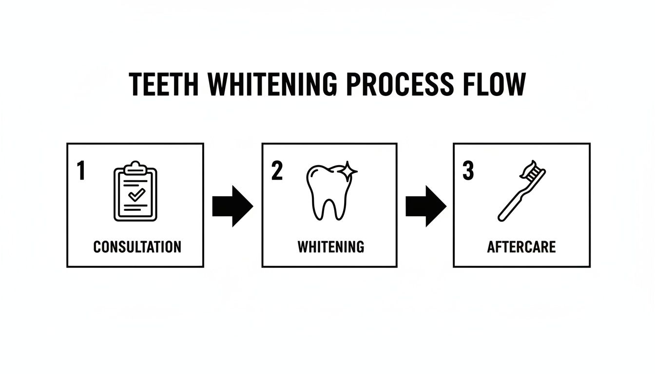 A three-step process flow for teeth whitening, showing Consultation, Whitening, and Aftercare stages with icons.