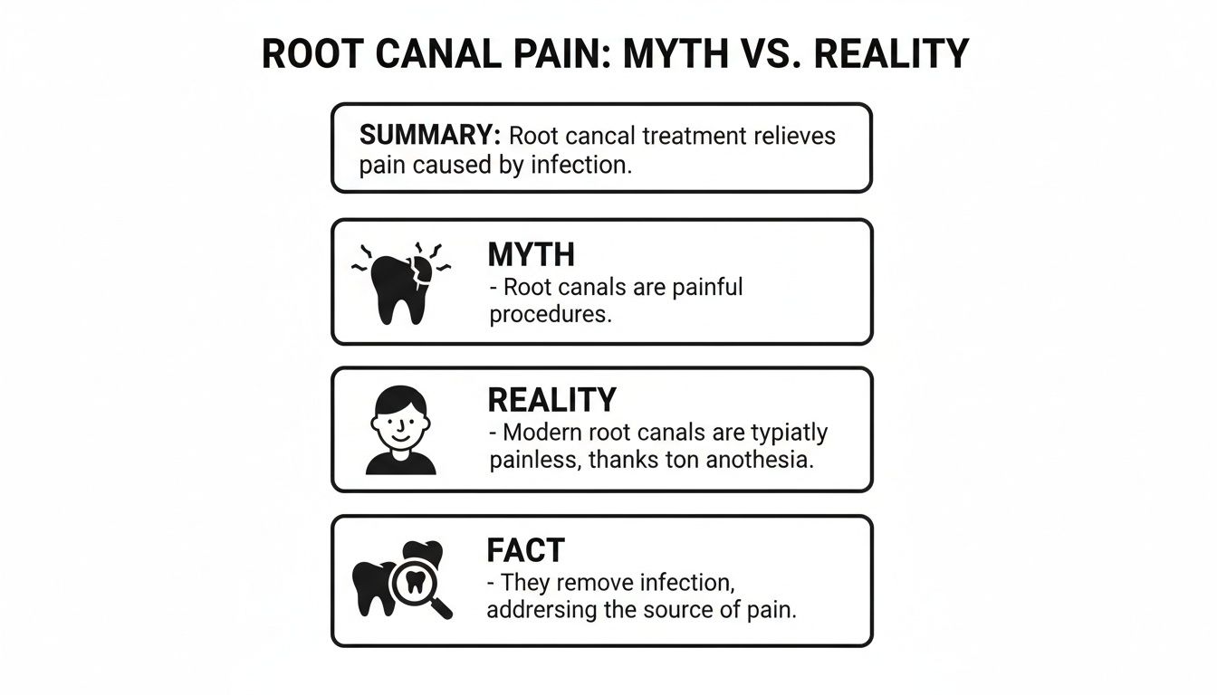 Infographic debunking myths about root canal pain, highlighting modern painless treatment for infection.