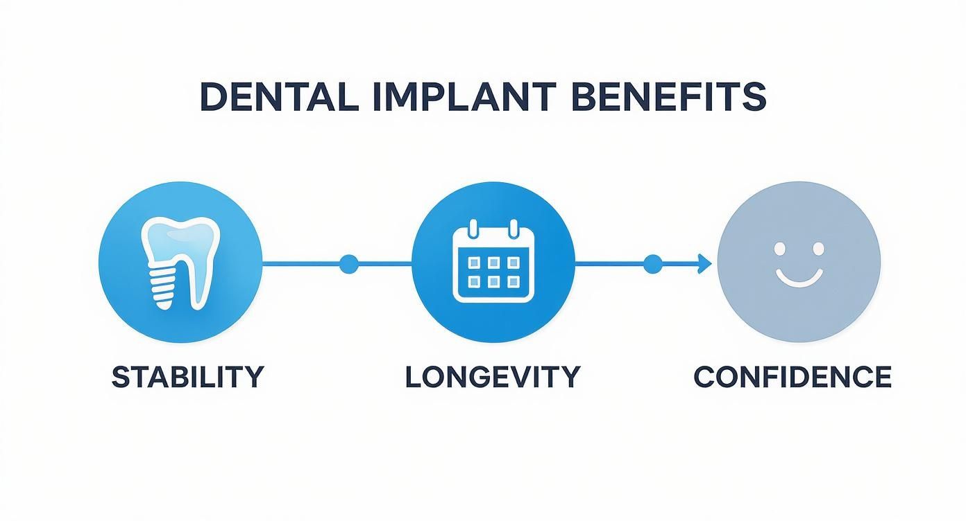 Infographic showing dental implant benefits: stability (tooth implant icon), longevity (calendar icon), and confidence (smiley face icon).