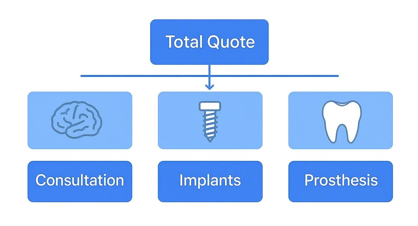 A visual breakdown of total dental quote components: consultation, implants, and prosthesis.