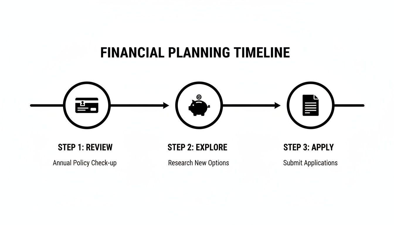 A financial planning timeline flowchart showing three steps: review, explore, and apply with icons.