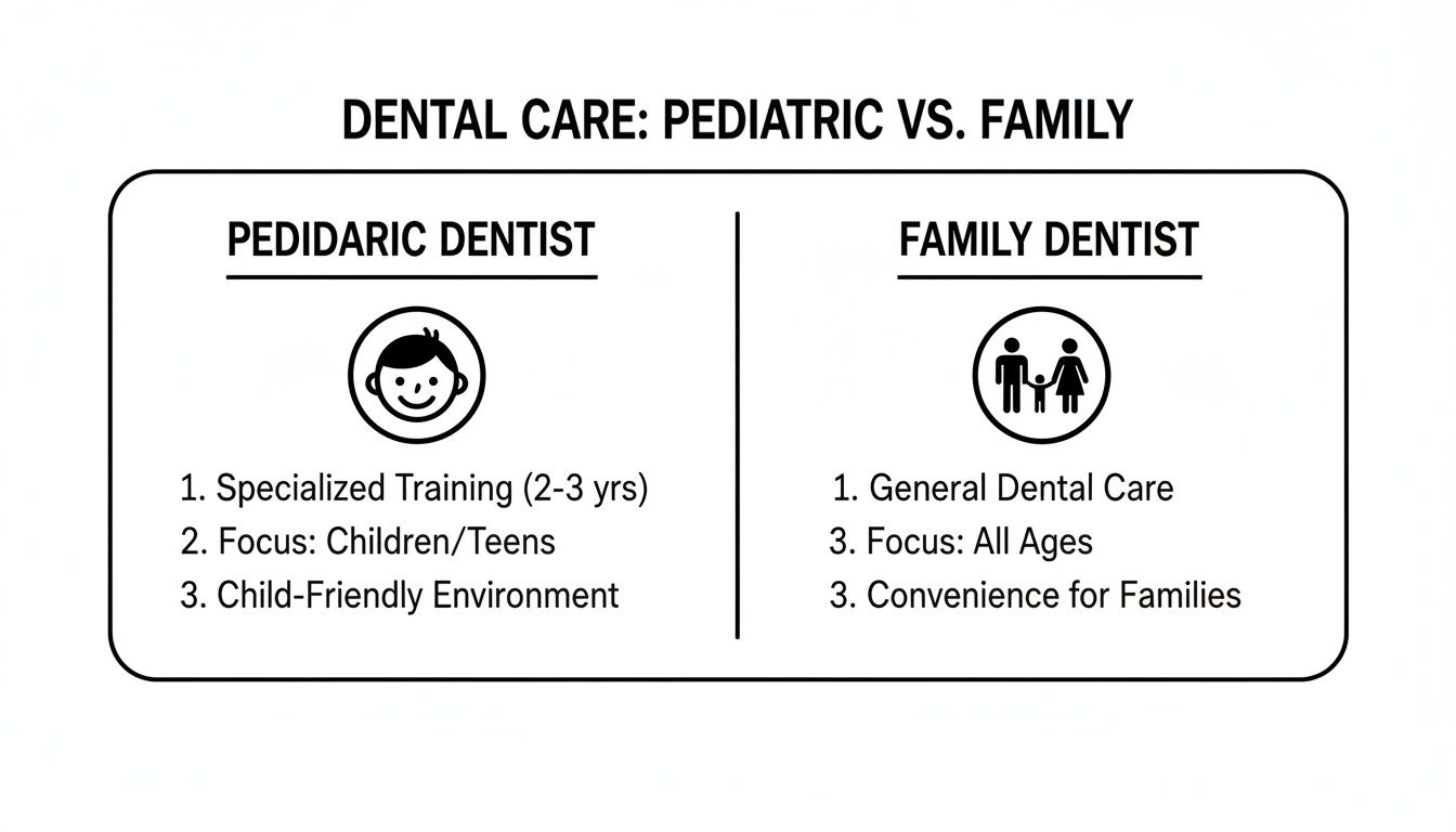 A comparison chart highlighting the differences between pediatric and family dentists, covering their focus and training.