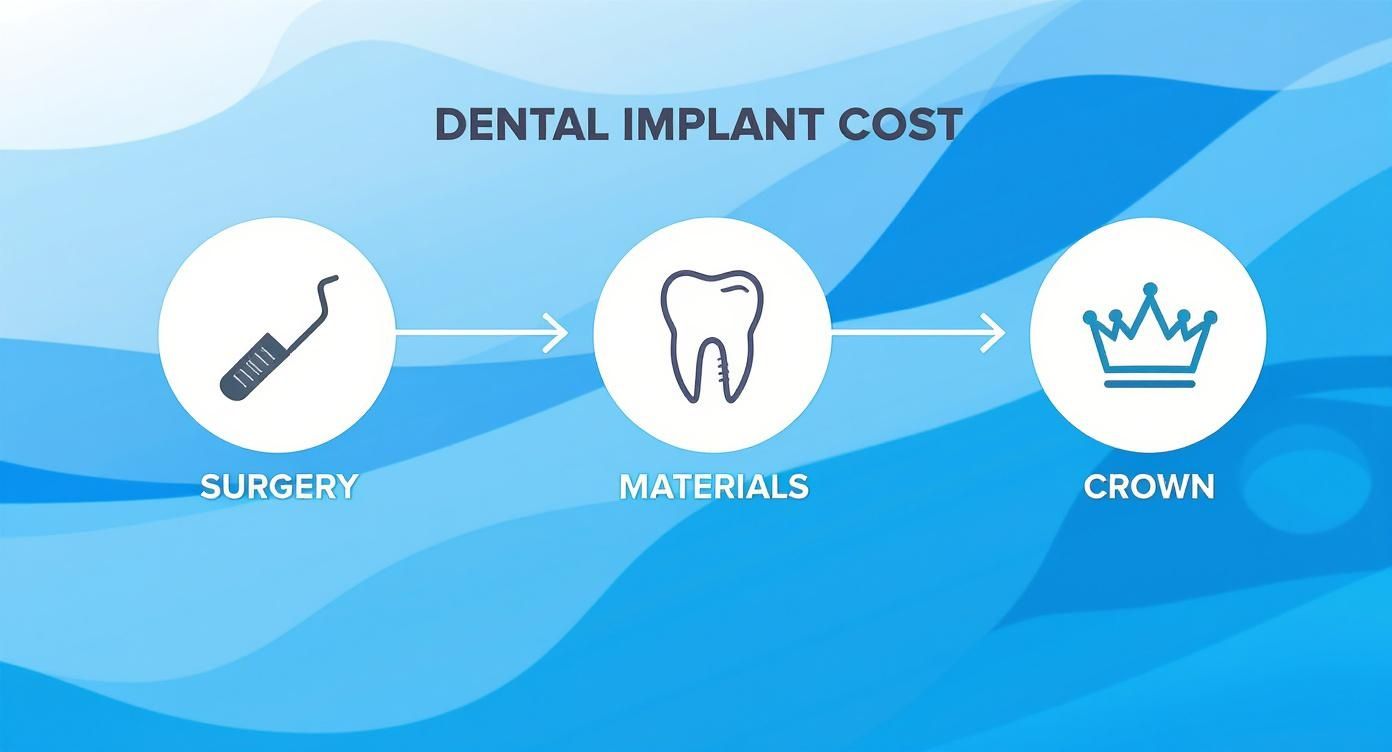 Infographic showing the cost breakdown of a dental implant: surgery, materials, and crown.