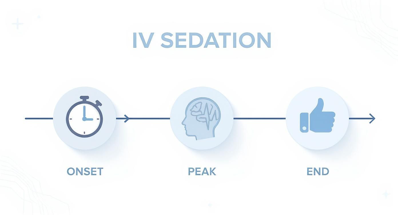 Timeline illustrating the three stages of IV sedation: onset, peak, and end.