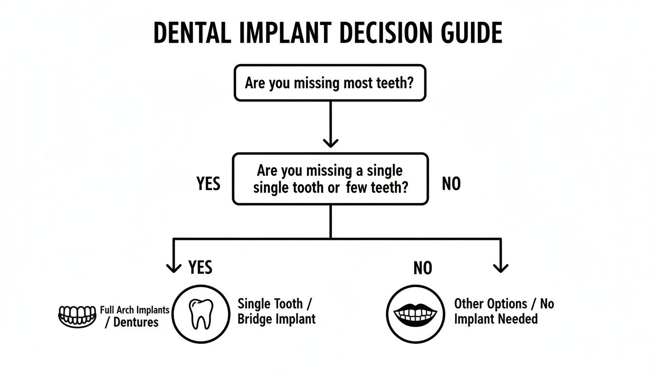 Decision guide flowchart for dental implants, illustrating options for single, few, or most missing teeth.