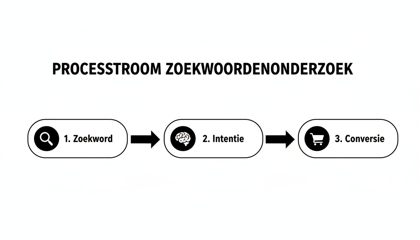 Een stroomschema van zoekwoordenonderzoek met de stappen: 1. zoekwoord, 2. intentie en 3. conversie.