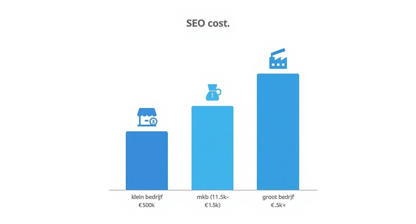 Infographic met de gemiddelde SEO uitbesteden kosten voor kleine bedrijven (€500-€1.000), MKB (€1.500-€5.000) en grote bedrijven (€5.000+)