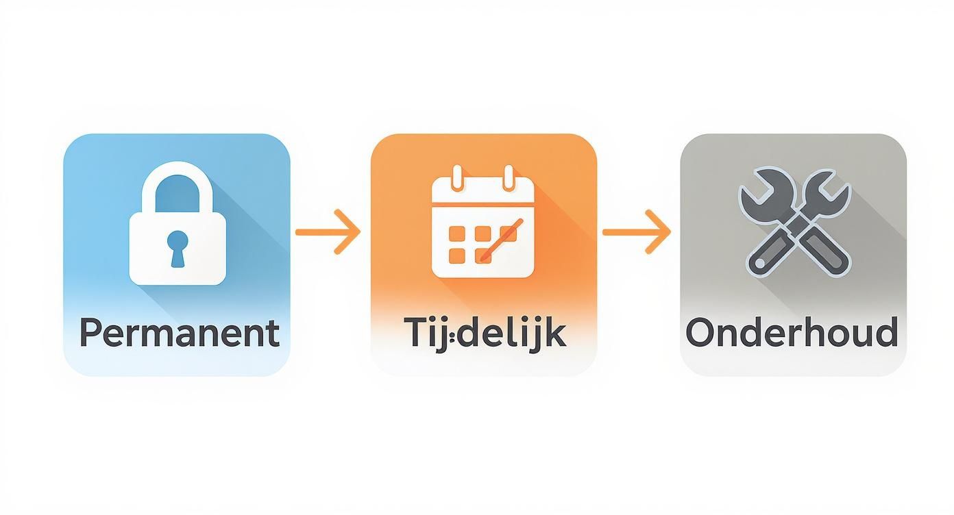 Flowchart met drie stappen: permanent (slot), tijdelijk (kalender) en onderhoud (gereedschap).