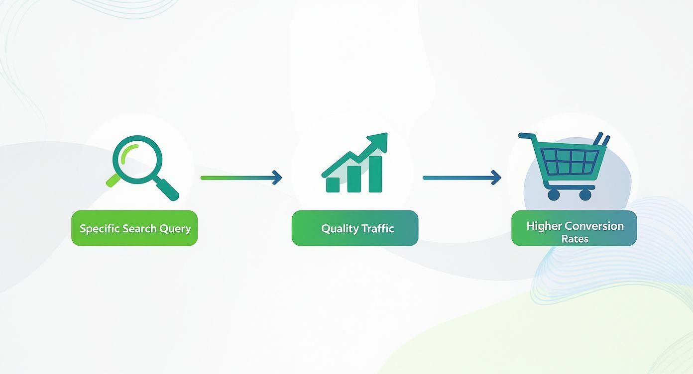 Illustratie van de SEO-strategie: een specifieke zoekopdracht leidt tot kwaliteitsverkeer en hogere conversiepercentages.
