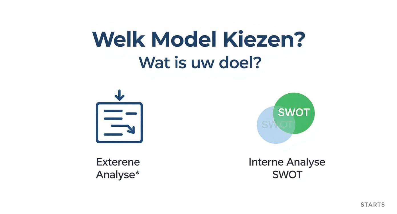 Infographic over de keuze van een analysemodel, met opties voor externe analyse en interne SWOT-analyse.